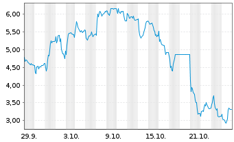 Chart Mini Future Long Thyssenkrupp - 1 Monat