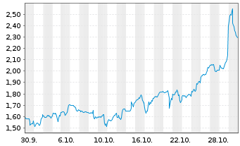 Chart Mini Future Long Alphabet - 1 Monat