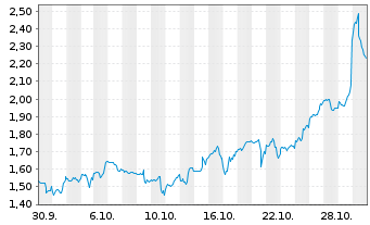 Chart Mini Future Long Alphabet - 1 Monat