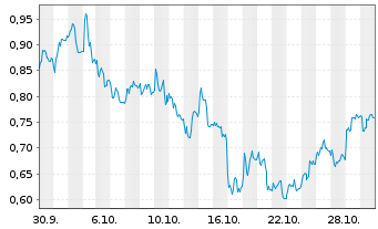 Chart Mini Future Long Commerzbank - 1 Monat