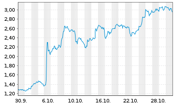 Chart Mini Future Long AMD - 1 Monat