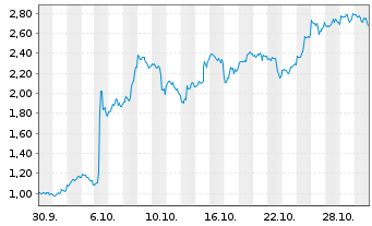 Chart Mini Future Long AMD - 1 Monat