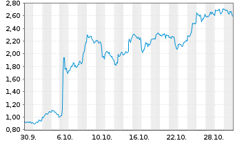 Chart Mini Future Long AMD - 1 Monat