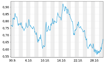 Chart Mini Future Short Amazon - 1 Monat