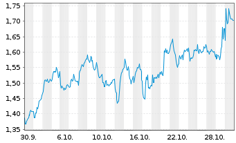 Chart Mini Future Long Airbus - 1 Monat