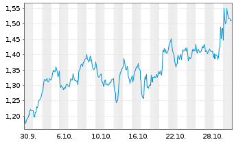 Chart Mini Future Long Airbus - 1 Monat