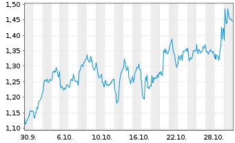 Chart Mini Future Long Airbus - 1 Monat