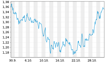 Chart Mini Future Short Vonovia - 1 Monat