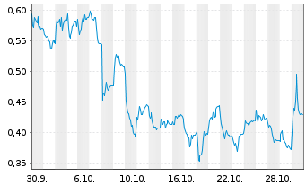 Chart Mini Future Long AIXTRON - 1 Monat