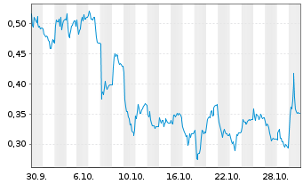 Chart Mini Future Long AIXTRON - 1 Monat