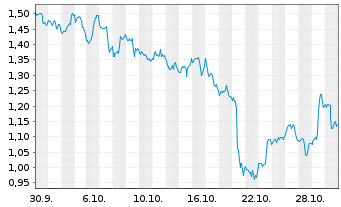 Chart Mini Future Short Coca-Cola - 1 Monat