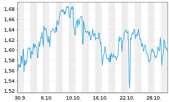 Chart Mini Future Long CureVac - 1 Monat