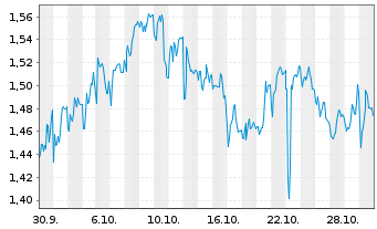 Chart Mini Future Long CureVac - 1 Monat