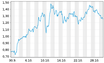 Chart Mini Future Long ARM Holdings - 1 Monat