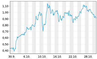 Chart Mini Future Long ARM Holdings - 1 Monat