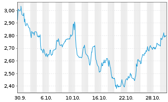 Chart Mini Future Short Carl Zeiss Meditec - 1 Monat