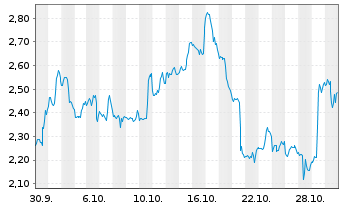 Chart Mini Future Short Adobe - 1 Monat
