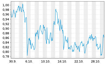 Chart Mini Future Long Axa - 1 Monat