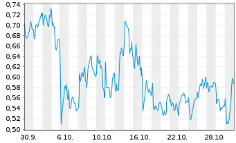 Chart Mini Future Long Axa - 1 Monat
