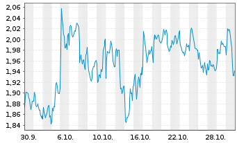 Chart Mini Future Short Axa - 1 Monat