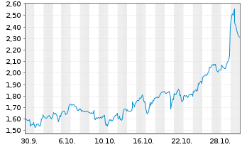 Chart Mini Future Long Alphabet - 1 Monat