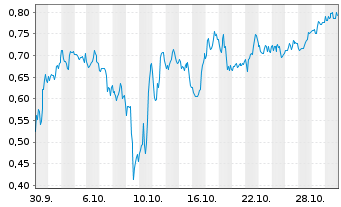 Chart Mini Future Short Canopy Growth - 1 Monat
