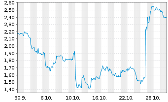 Chart Mini Future Short SUESS MicroTec - 1 Monat