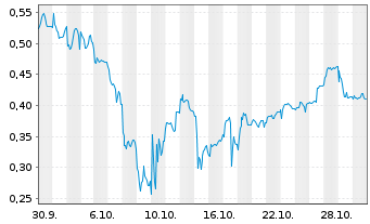 Chart Mini Future Short Cavendish Hydrogen - 1 Monat
