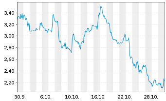 Chart Mini Future Short CrowdStrike Holdings - 1 Monat
