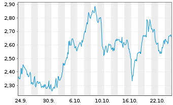 Chart Mini Future Long UnitedHealth Group - 1 Monat