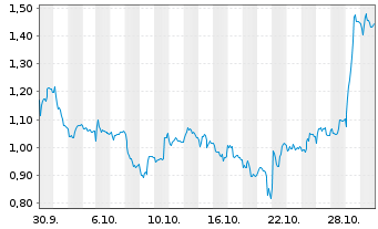 Chart Mini Future Short adidas - 1 Monat
