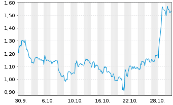 Chart Mini Future Short adidas - 1 Monat