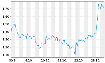 Chart Mini Future Short adidas - 1 Monat