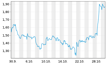 Chart Mini Future Short adidas - 1 Monat