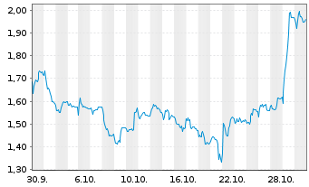 Chart Mini Future Short adidas - 1 Monat