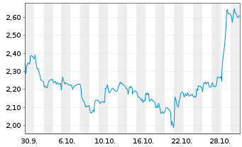 Chart Mini Future Short adidas - 1 Monat