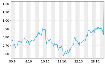 Chart Mini Future Long Amazon - 1 Monat