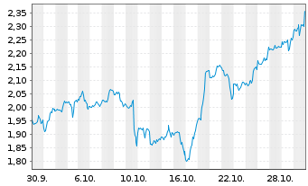 Chart Mini Future Long Apple - 1 Monat