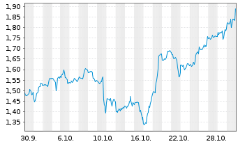 Chart Mini Future Long Apple - 1 Monat