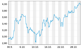 Chart Mini Future Long ASML - 1 Monat