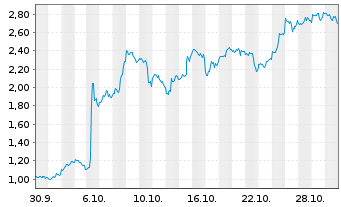 Chart Mini Future Long AMD - 1 Monat