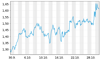 Chart Mini Future Long Airbus - 1 Monat