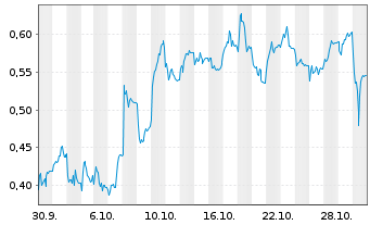 Chart Mini Future Short AIXTRON - 1 Monat
