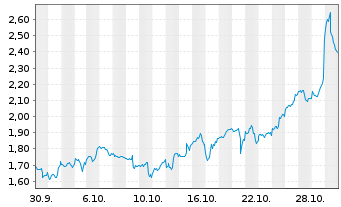 Chart Mini Future Long Alphabet - 1 Monat