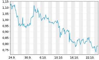 Chart Mini Future Long Delivery Hero - 1 Monat
