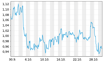 Chart Mini Future Long Air Liquide - 1 Monat