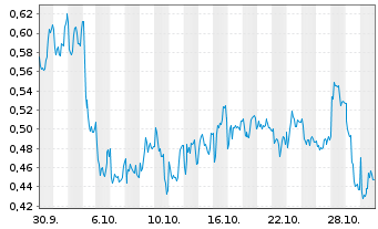 Chart Mini Future Long Air Liquide - 1 Monat