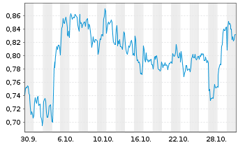 Chart Mini Future Short Air Liquide - 1 Monat