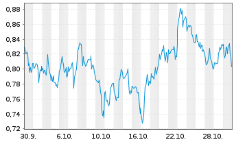 Chart Mini Future Long Chevron - 1 Monat