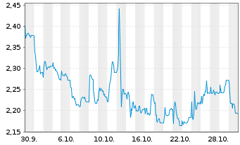 Chart Mini Future Short Covestro - 1 Monat